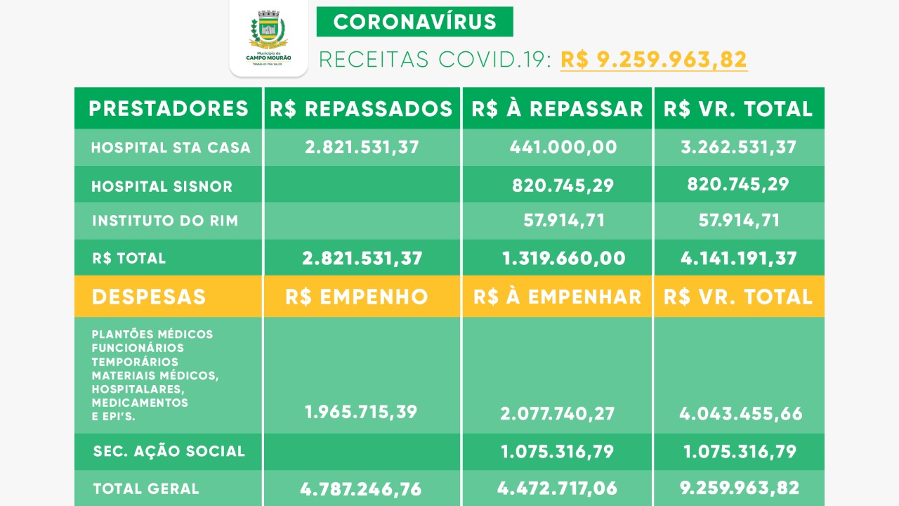 Prefeitura de Campo Mourão apresenta tabela explicando investimentos para combater Coronavírus