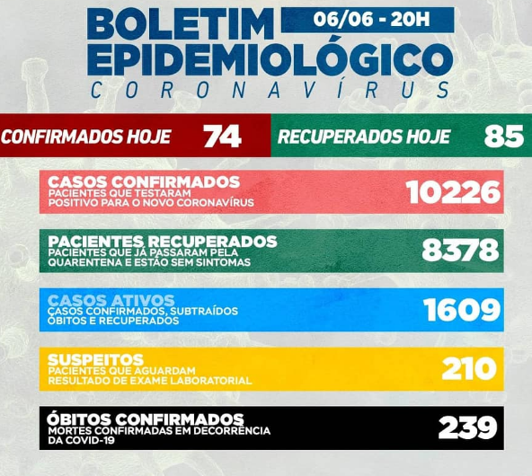 Campo Mourão ultrapassa a marca de 10 mil casos confirmados de COVID-19