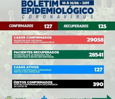 Boletim Covid-19 : Campo Mourão com 127 casos ativos da doença
