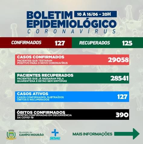 Boletim Covid-19 : Campo Mourão com 127 casos ativos da doença