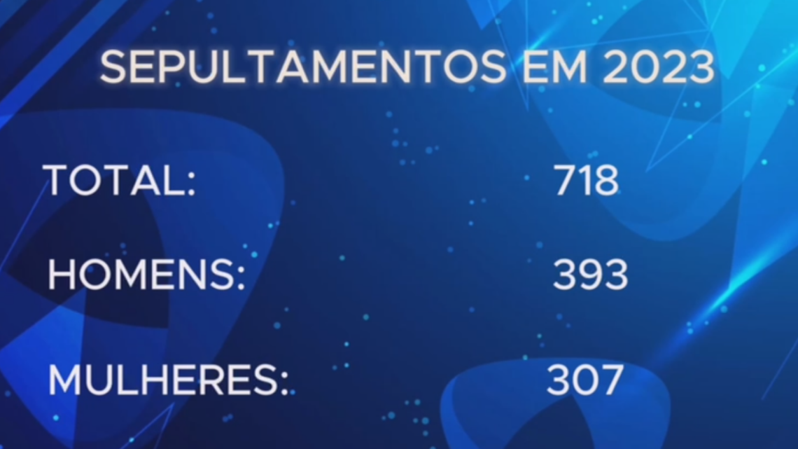 SEPULTAMENTOS EM 2023 718 PESSOAS SEPULTADAS NO CEMITÉRIO MUNICIPAL DE CAMPO MOURÃO