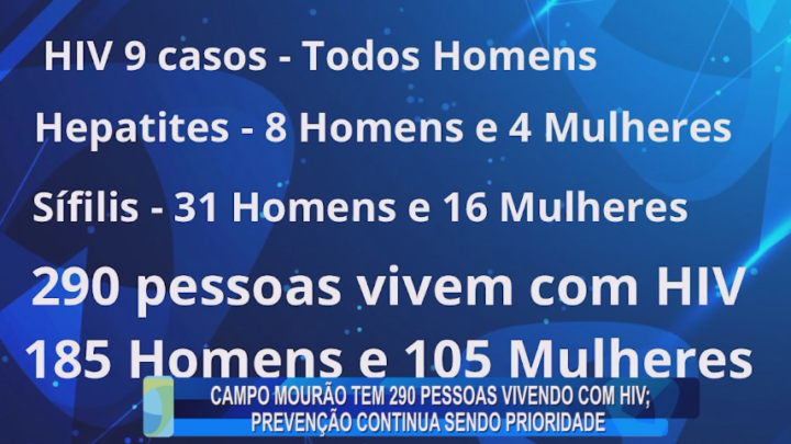 CAMPO MOURÃO TEM 290 PESSOAS VIVENDO COM HIV; PREVENÇÃO CONTINUA SENDO PRIORIDADE