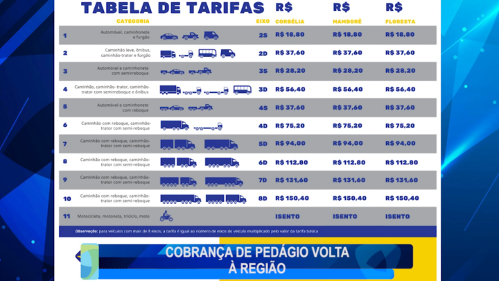 COBRANÇA DE PEDÁGIO VOLTA À REGIÃO